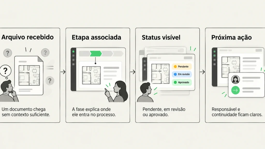 A etapa dava significado ao arquivo